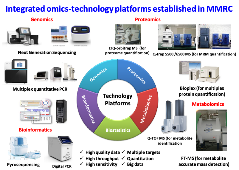 omics techs